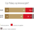 Wyniki badania dotyczącego innowacyjności Polaków