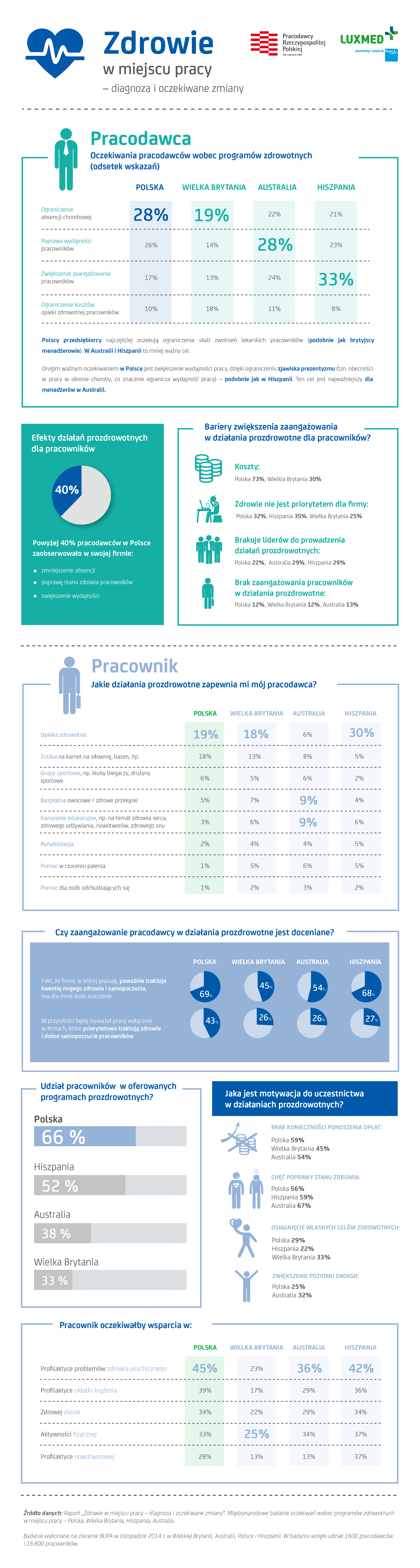 Zdrowie w pracy ? diagnoza i oczekiwane zmiany