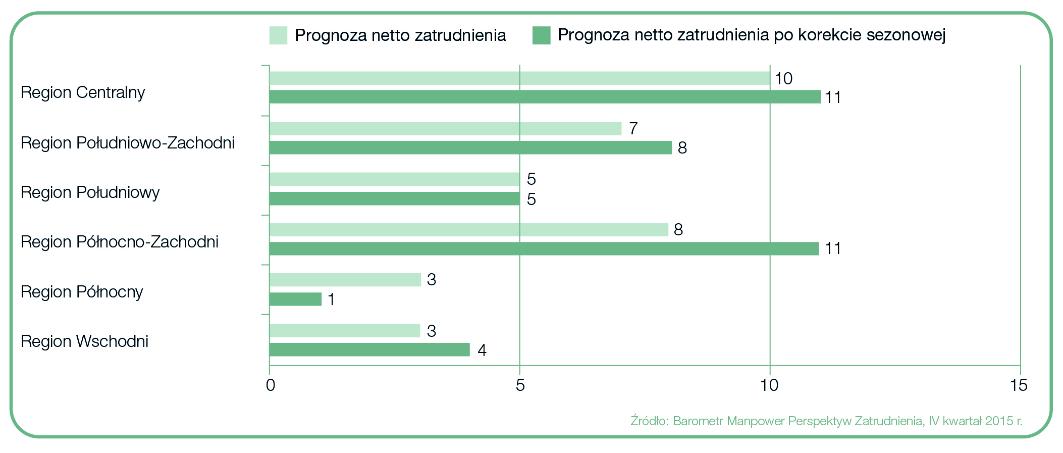 Regionalny optymizm na rynku pracy