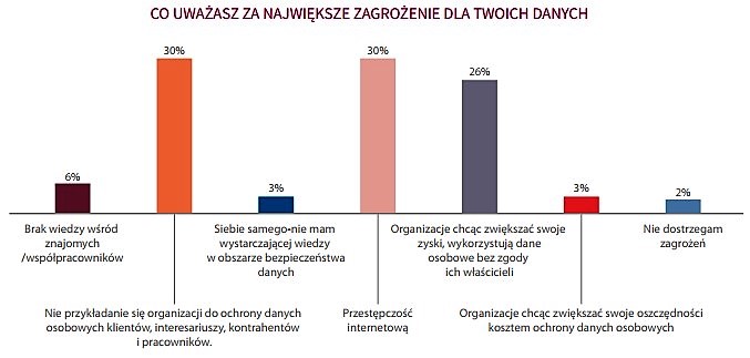 Bezpieczeństwo danych osobowych – czego obawiają się Polacy?