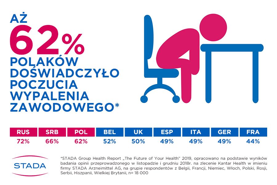 Wypalenie zawodowe dotyczy ponad połowy Polaków