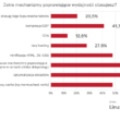 PrestaShop i WooCommerce dominują w polskim e-commerce