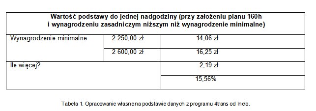 Ile zarabia kierowca ciężarówki w Polsce?