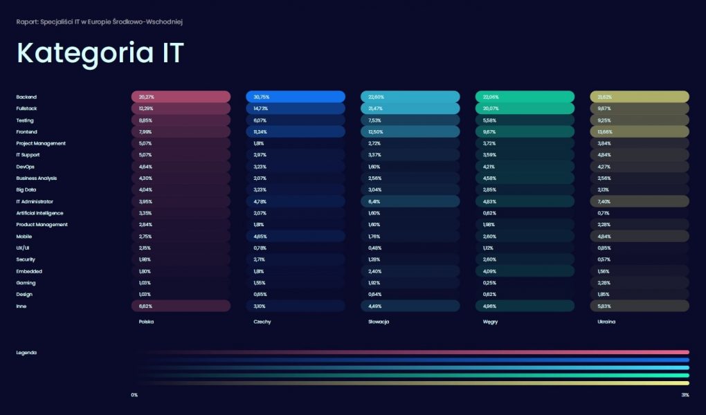 Backend najpopularniejszą kategorią w branży IT w Europie Środkowo-Wschodniej. Pracuje w niej minimum co 5. specjalista w regionie – raport No Fluff Jobs